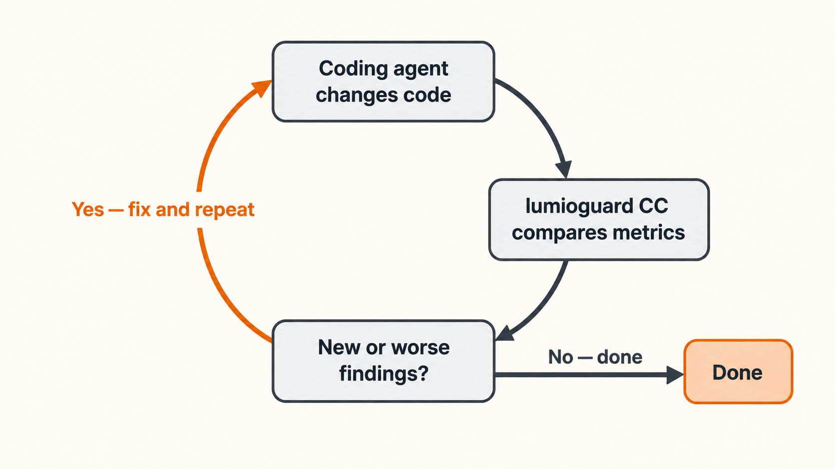 Circular loop: the coding agent changes code, lumioguard CC compares metrics, and new or worse findings return to the agent to fix and repeat; otherwise the task is done.